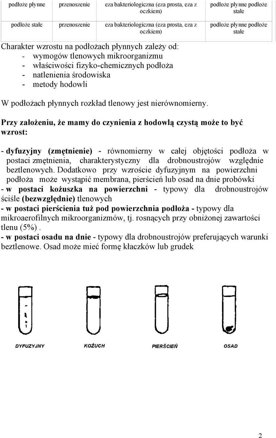 Przy założeniu, że mamy do czynienia z hodowlą czystą może to być wzrost: - dyfuzyjny (zmętnienie) - równomierny w całej objętości podłoża w postaci zmętnienia, charakterystyczny dla drobnoustrojów