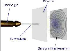 Elektrony : E kin = 100 ev = 1,6 10 17 J, długość fali materii λ = 0,12 nm. Sieć krystaliczna ( odległości między płaszczyznami atomowymi rzędu 0,1 nm) pełniąca rolę siatki dyfrakcyjnej.