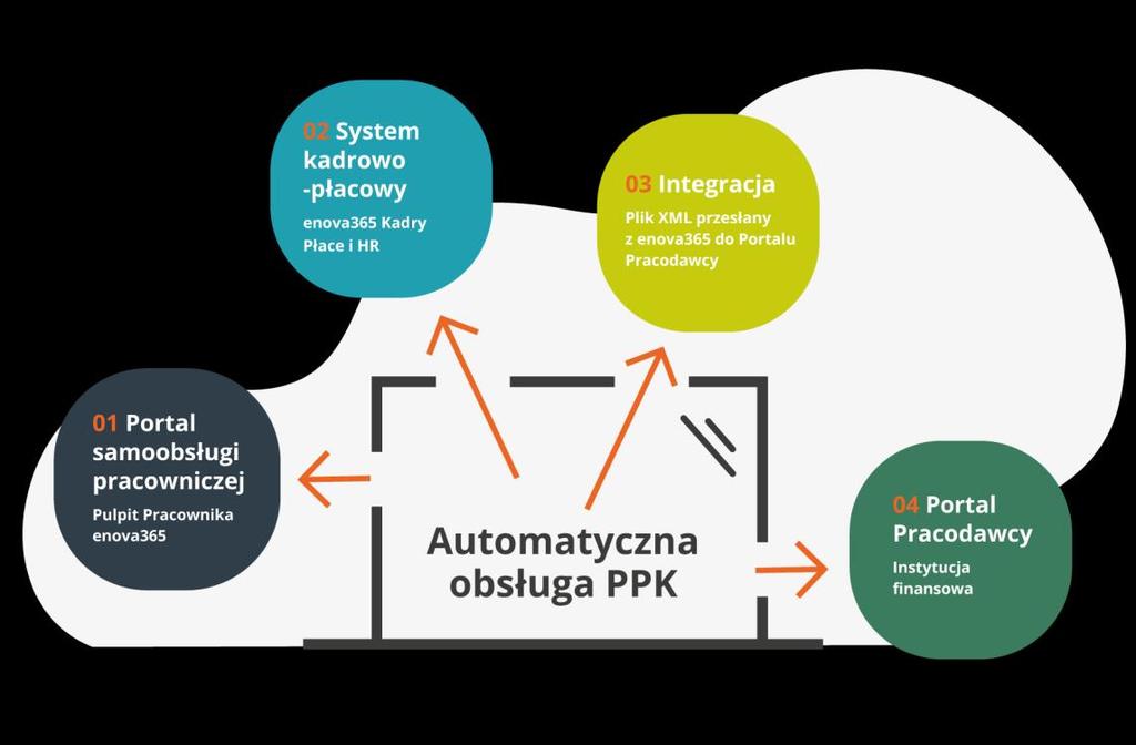 11. KOMUNIKACJA Z INSTYTUCJĄ FINANSOWĄ ZARZĄDZAJĄCĄ GROMADZONYMI ŚRODKAMI Wymiana danych miedzy systemem kadrowo-płacowym Pracodawcy, a systemem Instytucji