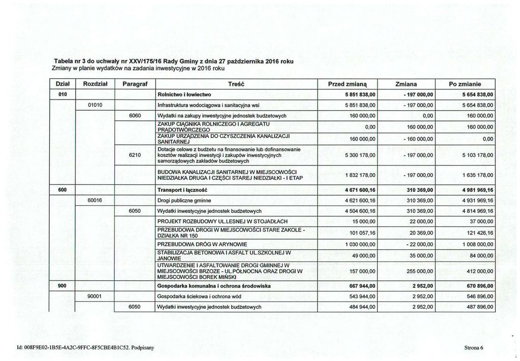 Tabela nr 3 do uchwały nr XXV/175/16 Rady Gminy z dnia 27 października 2016 roku Zmiany w planie wydatków na zadania inwestycyjne w 2016 roku Dział Rozdział Paragraf Treść Przed zmianą Zmiana Po