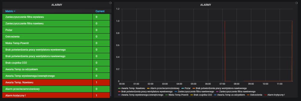 Alarmy zaznaczone kolorem czerwonym są alarmami, które występują w czasie rzeczywistym. Z prawej strony są zaznaczone alarmy w przestrzeni czasu. Alarm krytyczny zatrzymuje prace centrali.