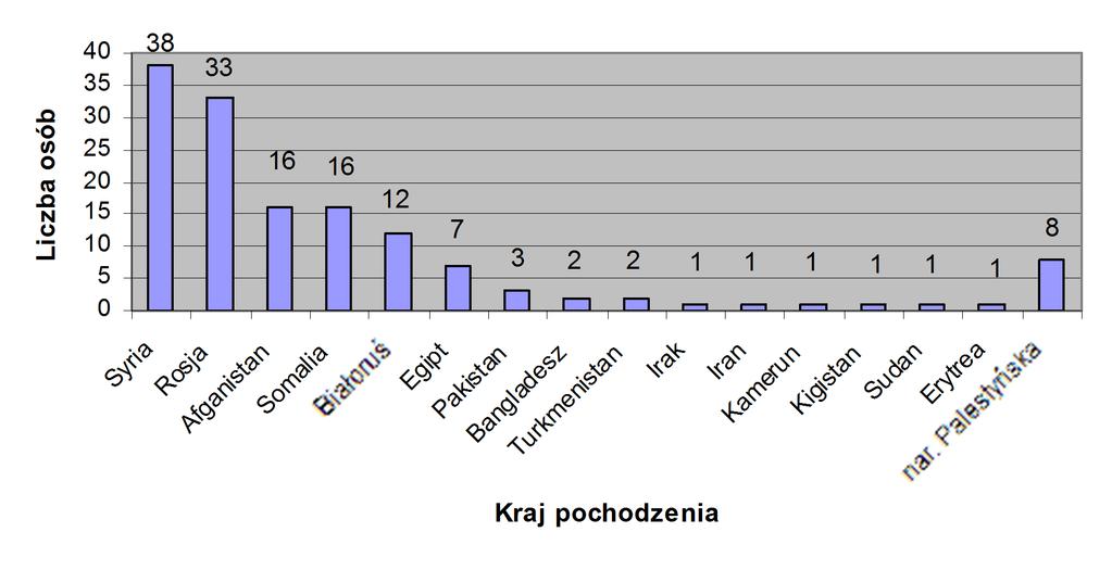 Wykres Nr 5. Liczba osób, których realizacja programów integracyjnych zakończyła się w 14 r., z podziałem na kraj pochodzenia.