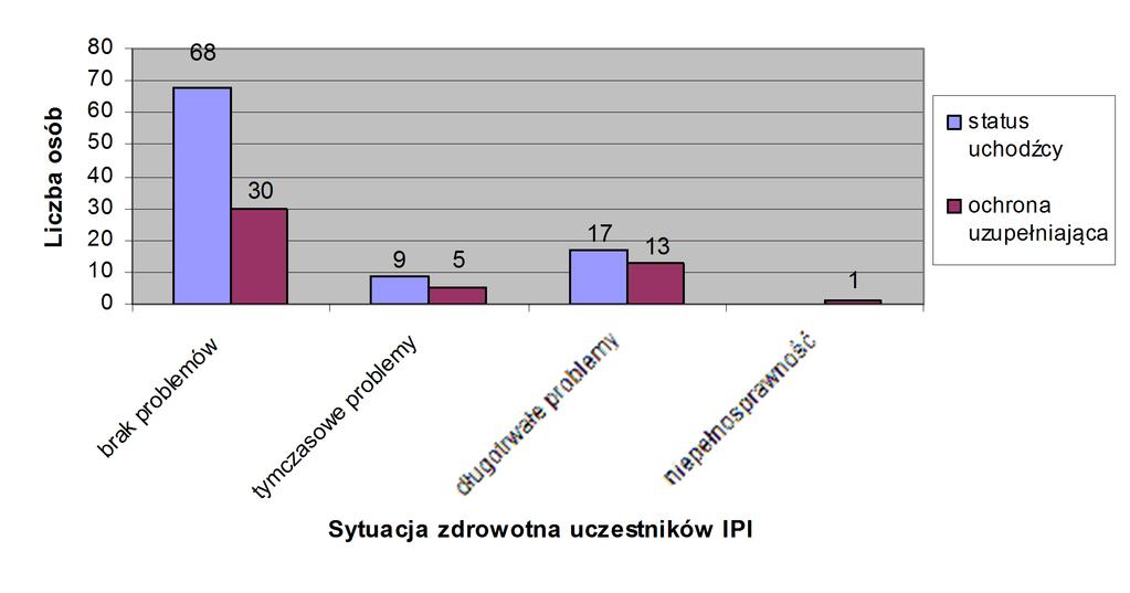 Wykres Nr 7. Problemy zdrowotne cudzoziemców, którzy w 14 roku zakończyli realizację indywidualnego programu integracji.