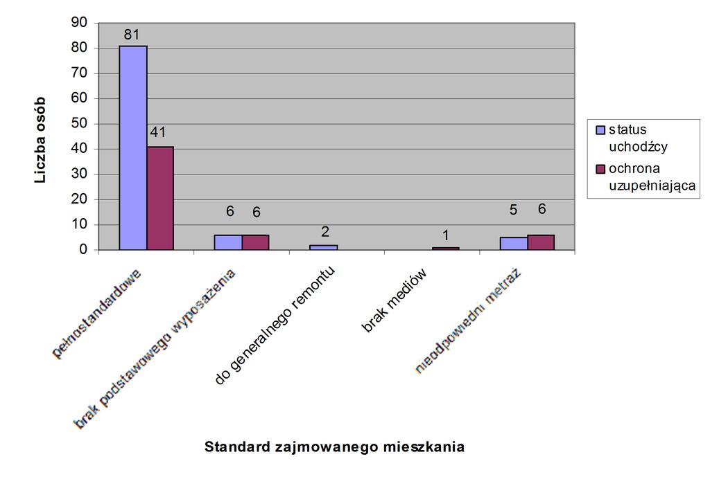 Wysokie koszty wynajmu mieszkań na rynku komercyjnym w stosunku do niskich dochodów rodzin cudzoziemców lub braku jakiegokolwiek dochodu powodują, że cudzoziemcy przystępujący do programów