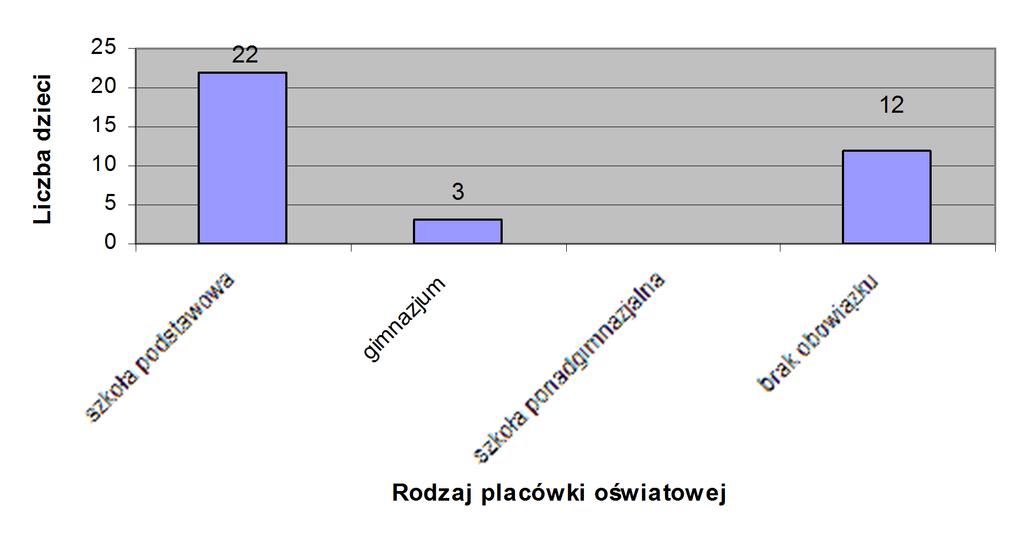 Wykres Nr 12. Podział wiekowy dzieci realizujących wspólnie z rodzicami programy integracyjne, zakończone w 14 r.