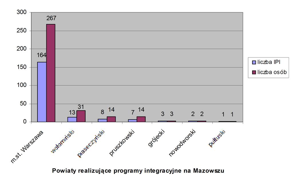 Wykres Nr 1. Liczba programów integracyjnych, realizowanych w 14 r. na Mazowszu oraz liczba osób nimi objętych.