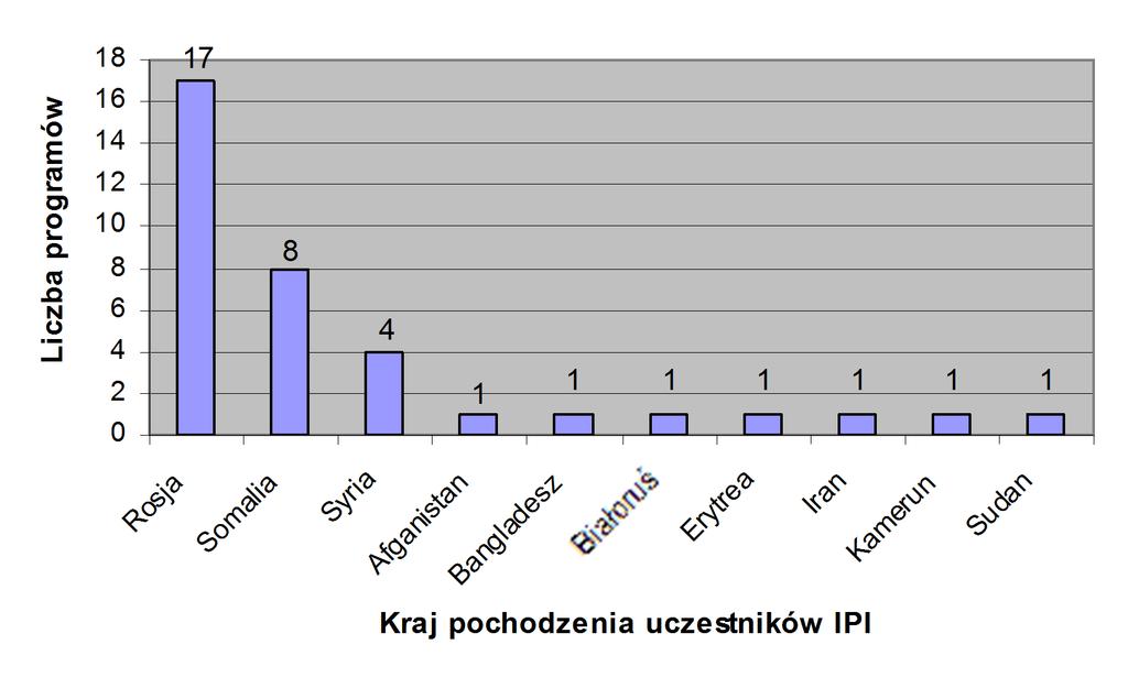 Wykres Nr 4. Kraj pochodzenia cudzoziemców z ochroną uzupełniającą, realizujących programy integracyjne w 14 r. na terenie Mazowsza. W 14 r.