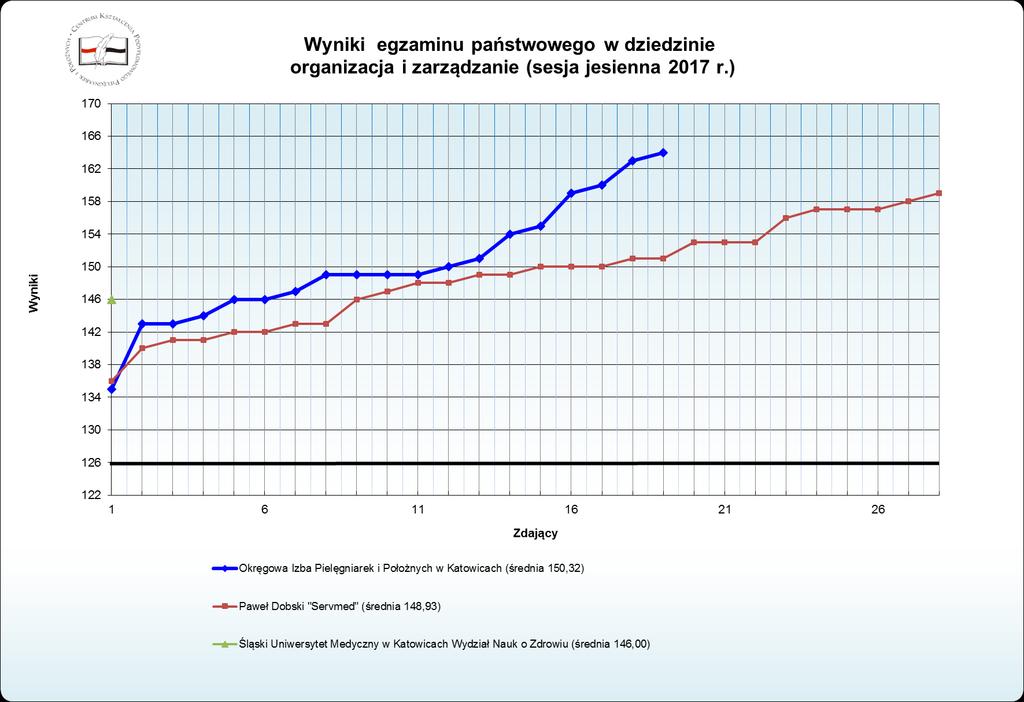 SZCZEGÓŁOWE WYNIKI UZYSKIWANE PRZEZ PIELĘGNIARKI I POŁOŻNE NA EGZAMINIE PAŃSTWOWYM W DANEJ DZIEDZINIE