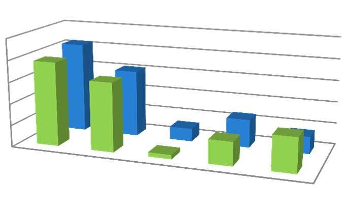 Dla potrzeb analiz segmentów działalności Spółka nie sporządza rachunków wyników poszczególnych działów lub też produktów.