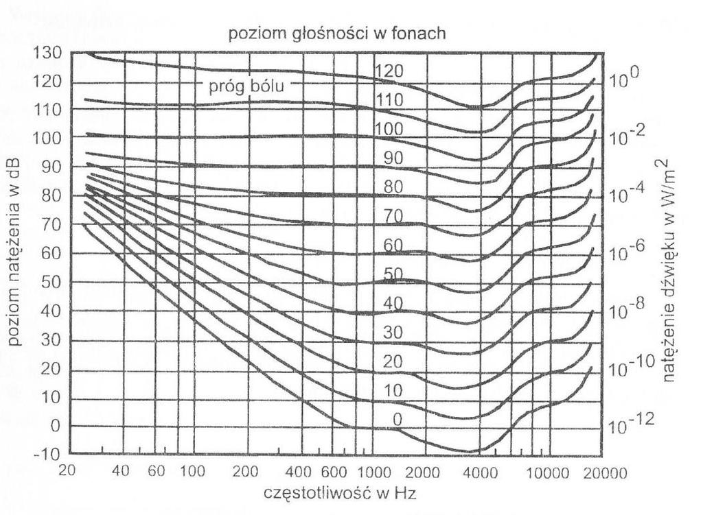 Poziom ciśnienia akustycznego Fon jednostka poziomu głośności dźwięku.