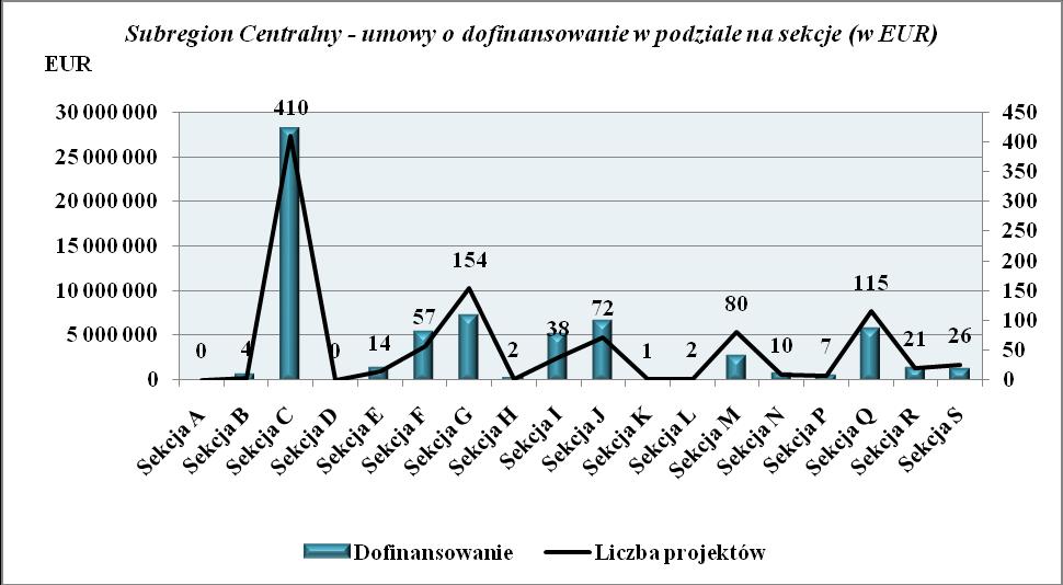 Subregiony a realizowane projekty w podziale na sekcje PKD Poniża analiza opiera się na charakterystyce subregionów województwa śląskiego z uwzględnieniem dominującego PKD realizowanych przez