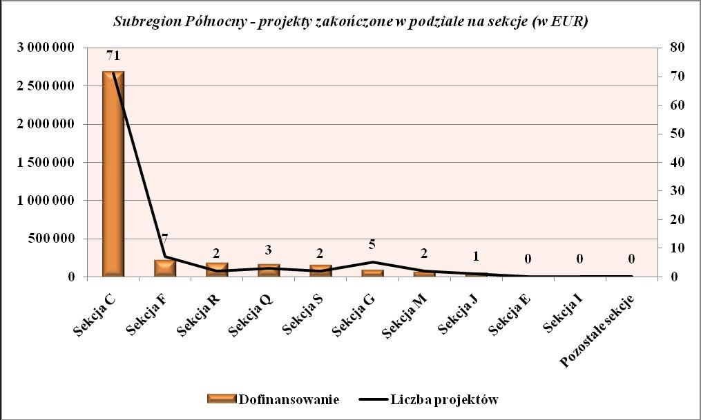 Rysunek 8 Subregion