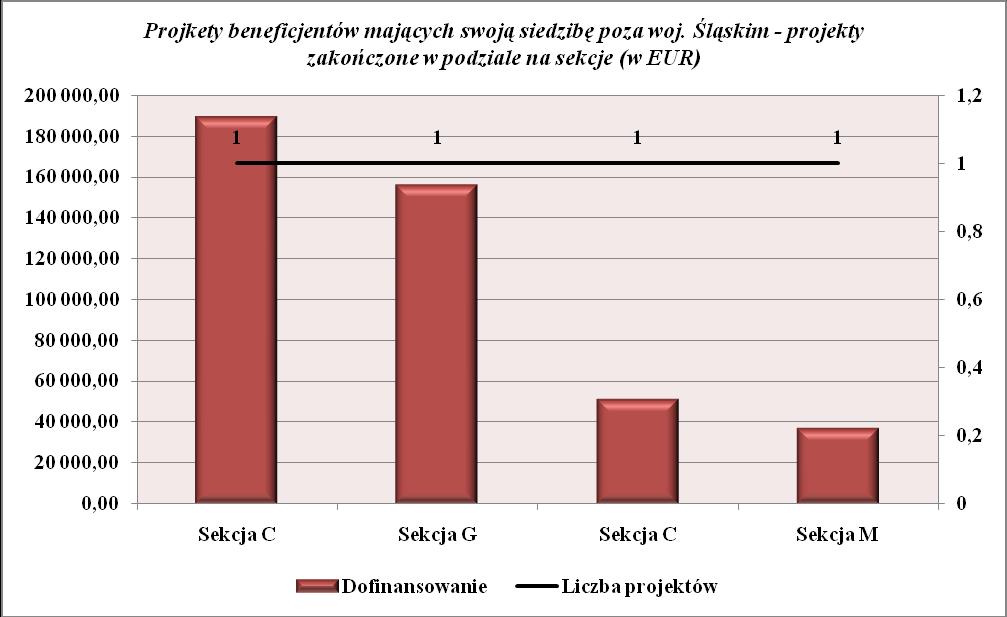 Rysunek 12 Projekty beneficjentów mających swoją