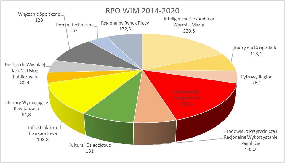 WYKAZ ZMIAN W SZCZEGÓŁOWYM OPISIE OSI PRIORYTETOWEJ INFRASTRUKTURA TRANSPORTOWA REGIONALNEGO PROGRAMU OPERACYJNEGO WOJEWÓDZTWA WARMIŃSKO-MAZURSKIEGO NA LATA 2014-2020 W Szczegółowym opisie osi