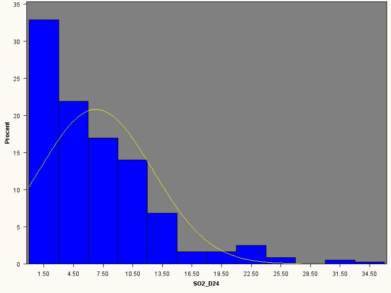 HISTOGRAM SO 2 D A R I U