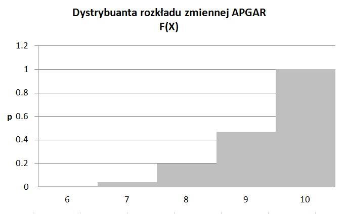 DYSTRYBUANTA ROZKŁADU D A R