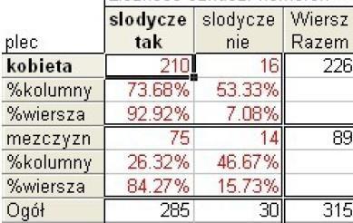 PARAMETRY ROZKŁADU Wartość oczekiwana: E(X) = p; Wariancja: D 2 X = p (p 1) = p q; Załóżmy, że interesuje nas rozkład kobiet lubiących słodycze: X = 1, kobieta lubi słodycze, P(X = 1) =