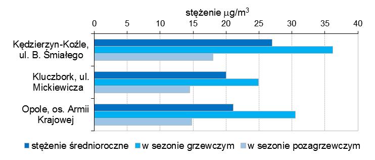 Stan środowiska na terenie województwa opolskiego w 2014 roku Rys. 1.5.