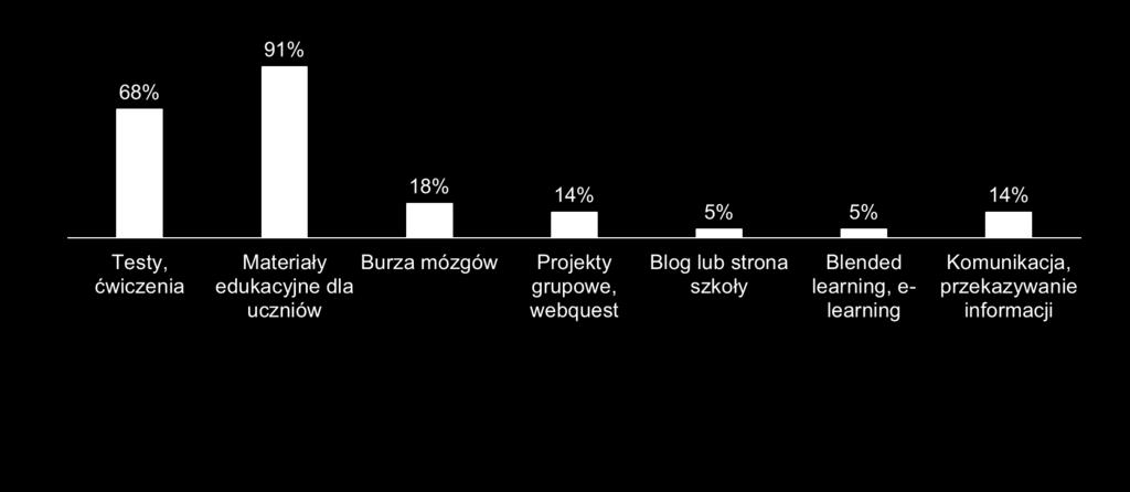 Sposób wykorzystania