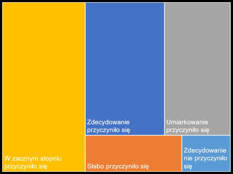 Wpływ wspomagania na poprawę