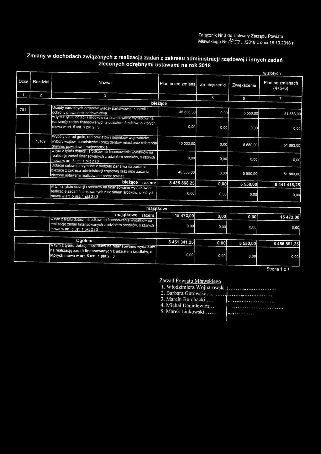 Zwiększenie Plan (4+5+6) 3 5 6 7 bie żące Urzędy naczelnych organów władzy państwowej, kontroli i ochrony prawa oraz sądownictwa 46 333,00 5 55 51 883,00 w tym z tytułu dotacji i srodkow na