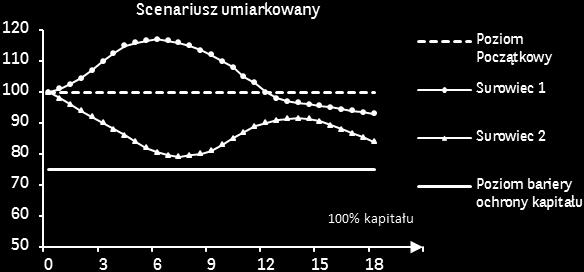 Surowców będzie wyższa od wartości Poziomu Początkowego w Dniu Wyceny Wykupu, Inwestorom wypłacona zostanie wartość nominalna oraz Kupon w wysokości 1,5% (Kupon się nie kumuluje).