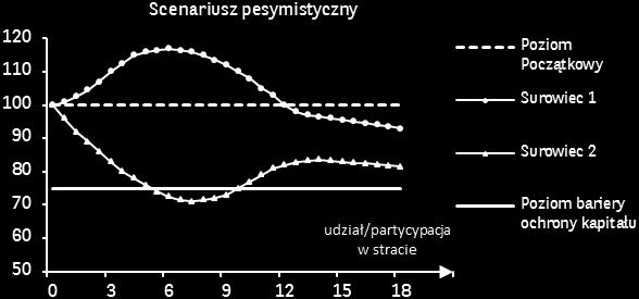 Przykład: W Dniu Wyceny Wykupu wartość notowań obu Surowców jest niższa od wartości Poziomu Początkowego oraz w trakcie trwania produktu jeden z Surowców spadł o więcej niż 25% względem Poziomu