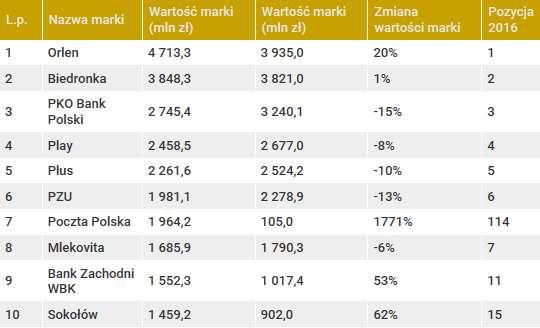 TOP 10 Rankingu Najcenniejszych Polskich Marek 2017 Podstawowym kryterium doboru marek jest ich polskość, rozumiana jako miejsce narodzin znaku towarowego.