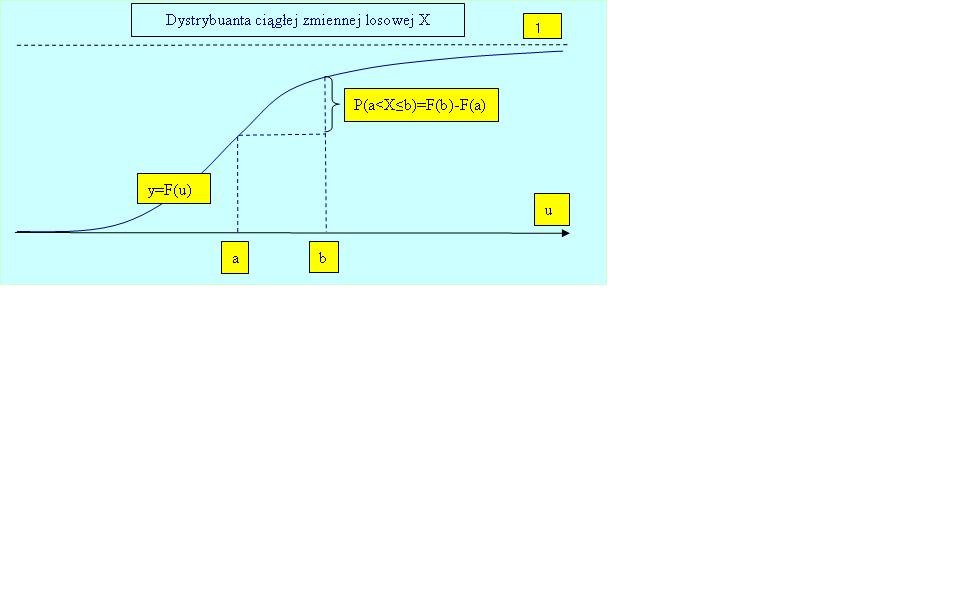 Rozkład prawdopodobieństwa zmiennej losowej ciągłej Jedną z cech wyróżniających takie rozkłady jest fakt, że prawdopodobieństwo przyjęcia przez zmienną losową ciągłą konkretnej