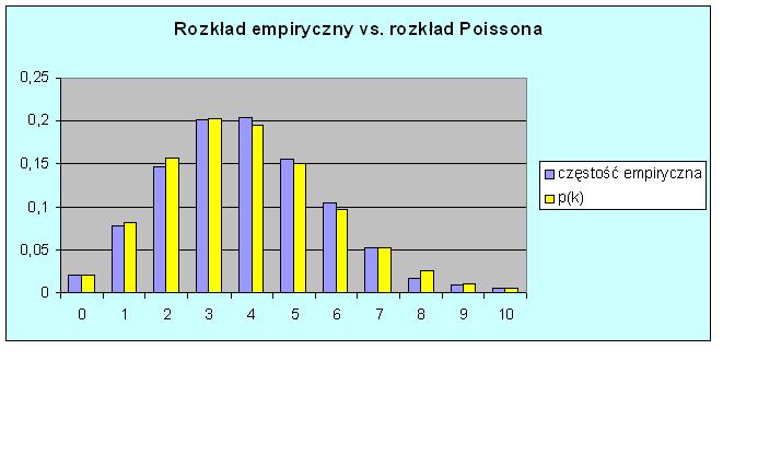 Problem polegający na dopasowaniu rozkładu teoretycznego do obserwowanego