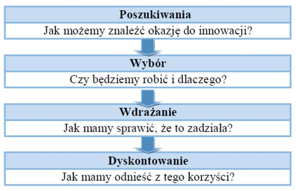 Fazy procesu innowacji J. Tidd, J. Bessant, Zarządzanie innowacjami. Integracja zmian technologicznych, rynkowych i organizacyjnych, Oficyna a Wolters Kluwer business, Warszawa 2011, s.