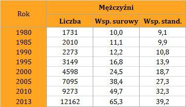 latach 1980-2013 Umieralność na  latach