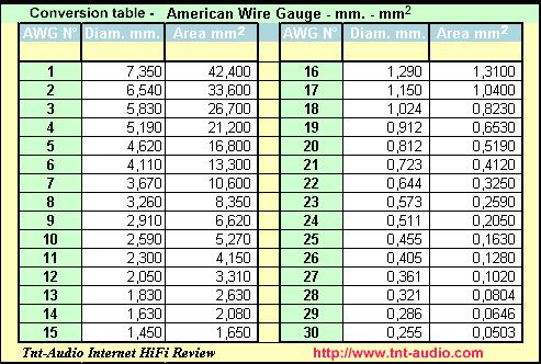 AWG - American Wire Gauge (Brown & Sharpe wire gauge) - przewód z numerem AWG większym o 6 ma około dwa razy mniejszą średnicę, a więc 4 razy mniejszy przekrój (np.