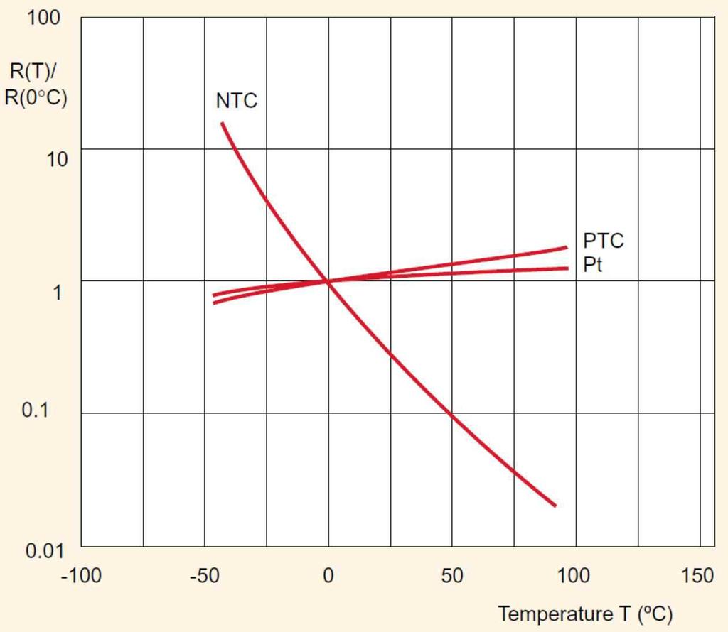 Pt100 NTC - PTC porównanie charakterystyk PTC NTC