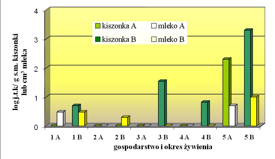 (A) oraz jesiennego (B). Gospodarstwa doświadczalne oznaczono cyframi 1-4, zaś gospodarstwo kontrolne oznaczono cyfrą 5. Rys. 4.