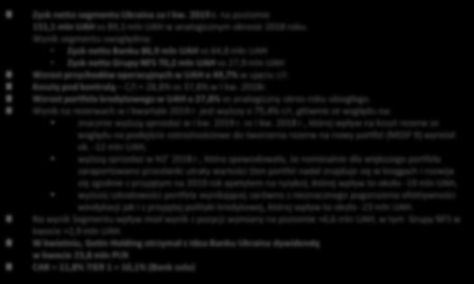 :: UKRAINA Bank super dochodowy :: UKRAINA Rachunek zysków i strat / mln UAH / Przychody z tytułu odsetek 59,7 42,0 +42,1% 429,8 334,3 +28,6% Koszty z tytułu odsetek -15,4-12,7 +21,4% -111,3-101,2