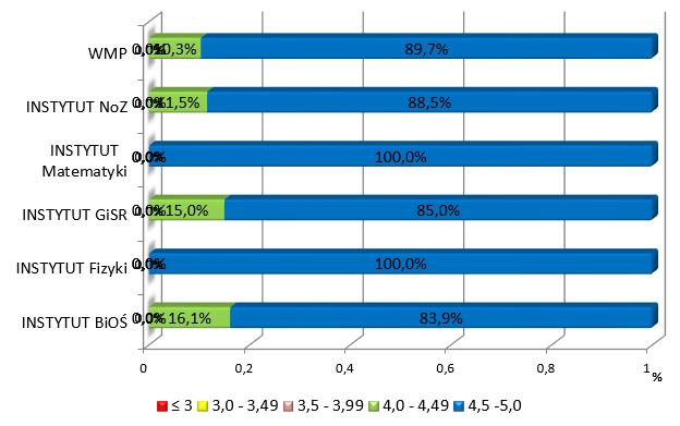 Wydział Matematyczno Przyrodniczy Jak Pan/Pani ocenia