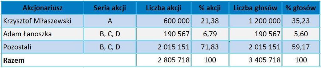 10. WSKAZANIE PRZYCZYN NIESPORZĄDZANIA PRZEZ EMITENTA SKONSOLIDOWANYCH SPRAWOZDAŃ FINANSOWYCH Nie dotyczy 11.