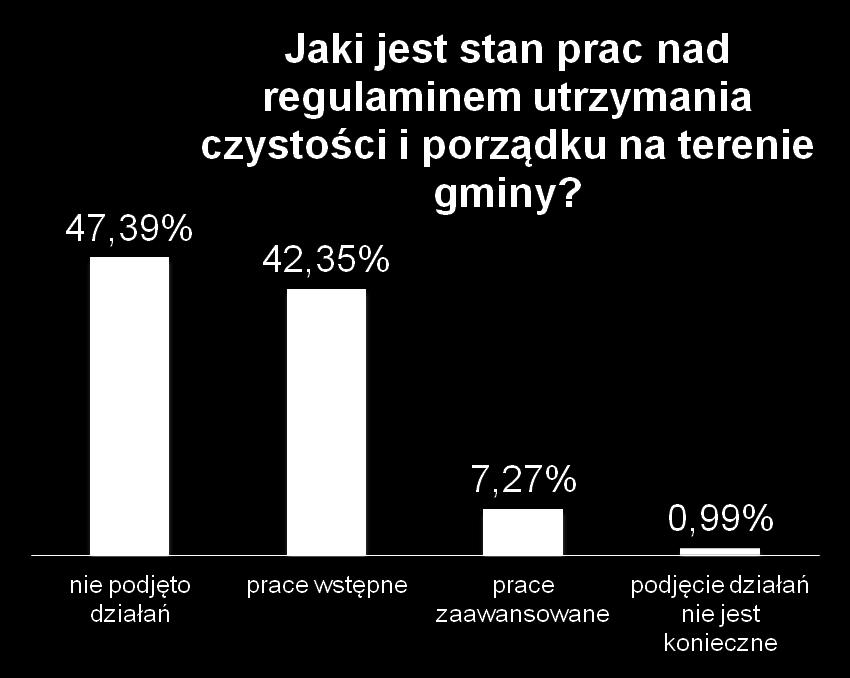 Nie podjęto działań 808 gmin (47,39%) Prace wstępne 722 gminy (42,35%), Prace zaawansowane 124 gminy (7,27%), Podjęcie działań nie