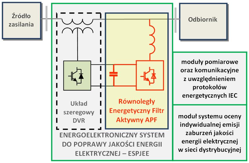 ProInterface ESPJEE ENERGOELEKTRONICZNY SYSTEM DO POPRAWY JAKOŚCI ENERGII ELEKTRYCZNEJ ESPJEE (15 50 kva) Interfejs UPQC w swojej pełnej wersj adresowany jest