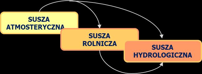 S4D dane satelitarne w suszy PORTAL INTERNETOWY MODUŁ OPERACYJNY MODUŁ PROGNOSTYCZNY MODUŁ BRANŻOWY ENERGETYKA ROLNICTWO LEŚNICTWO WODOCIĄGI UBEZPIECZENIA Energetyka zaw.