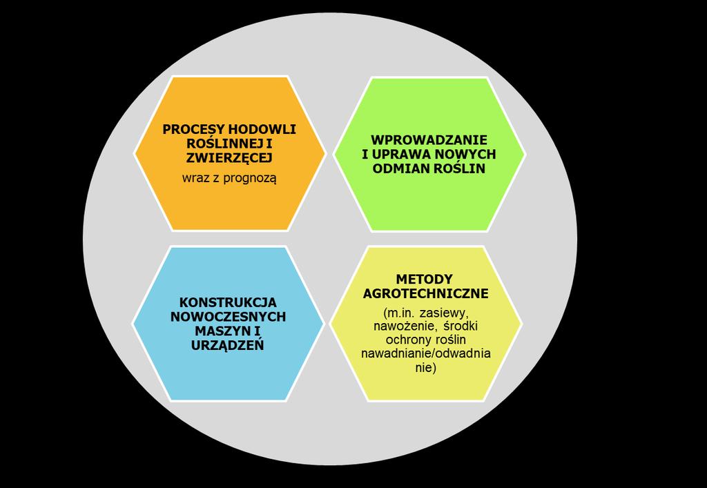 Zastosowanie technologii i technik satelitarnych w rolnictwie Monitoring satelitarny: GLEB WEGETACJI (kondycja roślin, choroby, szkodniki) ZJAWISK EKSTREMALNYCH (np.