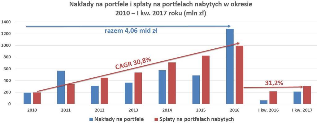 Spłaty z nabytych portfeli wierzytelności rosną z roku na rok, co jest efektem dokonywanych przez spółkę inwestycji.