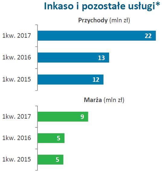 spółka osiągnęła 254,2 mln zł przychodów, co jest wynikiem o 58,2% większym niż w analogicznym okresie roku poprzedniego.