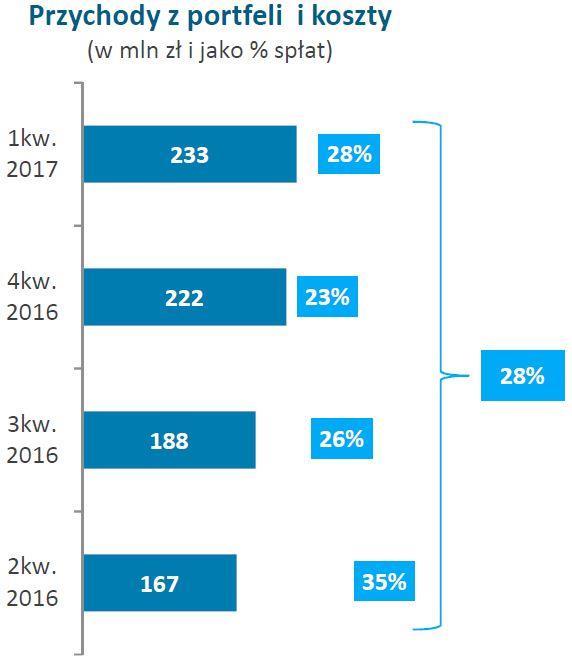 a w I kw. 2017 roku o 41,7% rdr, do 142,4 mln zł. Mankamentem może być tu zmniejszająca się od 2014 roku marża EBITDA gotówkowej, jednak mimo to wciąż utrzymuje ona wysoką wartość w okolicach 80%.