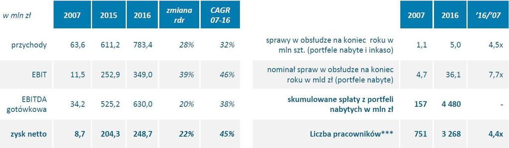 14,2 mln zł przed rokiem. Negatywny wpływ na zysk netto miało również rozliczenie podatku dochodowego obniżyło wynik o 271 tys.