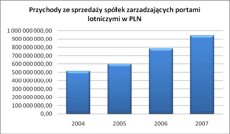 Źródło: opracowanie własne ULC na podstawie danych ze sprawozdań finansowych spółek Tabela 6. Przychody w mln PLN spółek zarządzających lotniskami w Polsce.