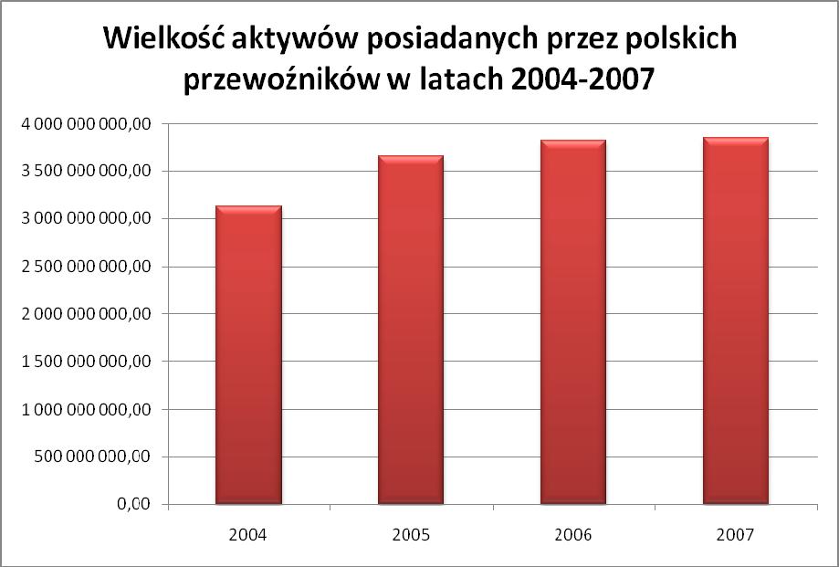 1.3. Sytuacja finansowa Polskich przewoźników Sytuacja przewoźników lotniczych posiadających koncesje wydane przez Prezesa Urzędu Lotnictwa Cywilnego w roku 2007 14 nadal mogła być określona jako