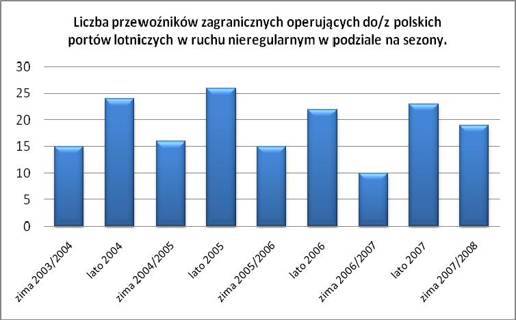 W przypadku przewoźników operujących do/z polskich portów lotniczych w ruchu nieregularnym również widoczny był znaczny wzrost głównie liczby obsługiwanych przez nich połączeń, a także częstotliwości