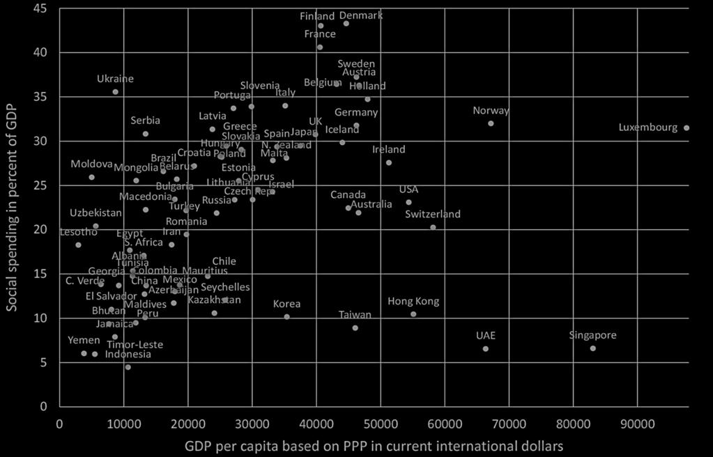 Social spending in percent of GDP II.